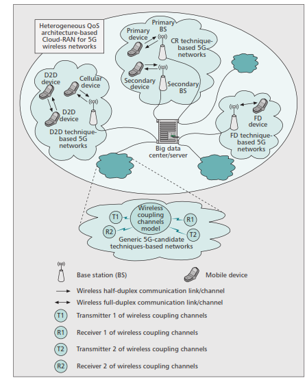 مدل معماری سیستم QoS آماری ناهمگن شبکه های بی سیم موبایلی 5G