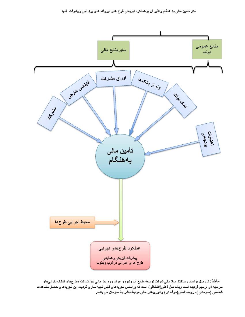 مدل تامین مالی به هنگام و تاثیر آن بر عملکرد فیزیکی طرح های نیروگاه های برق آبی و پیشرفت آنها